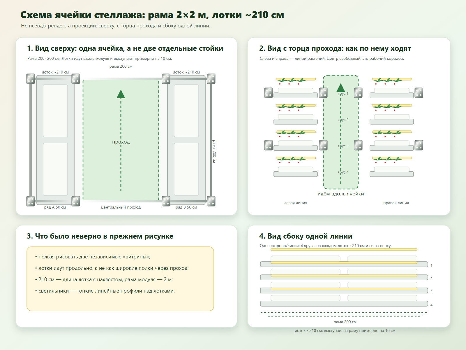 Техническая схема модульной ячейки 2×2 м в трех проекциях: вид сверху, вид с торца прохода и вид сбоку одной линии; 4 яруса, 8 лотков около 210 см с нахлестом, 16 матов и 8 линейных светильников M23